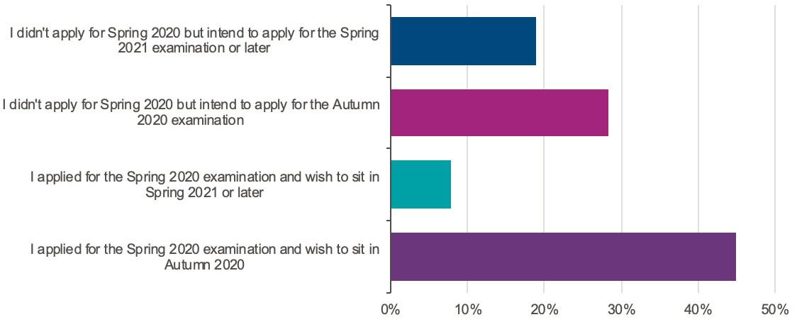 COVID exams survey figure 1