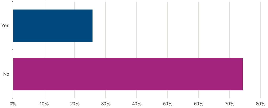 COVID exams survey figure 5